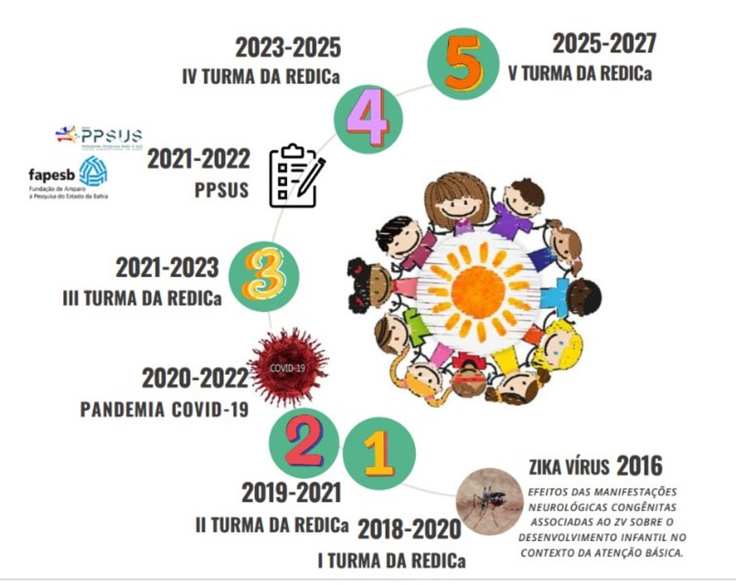 Coordenadora geral do Curso de Especialização sob a forma de Residência Multiprofissional em Saúde Coletiva com 
Ênfase na Primeira Infância no Contexto do Zika Vírus (REDICa) do Instituto de Saúde Coletiva da Universidade Federal da Bahia (ISC/UFBA)   - REDICa 