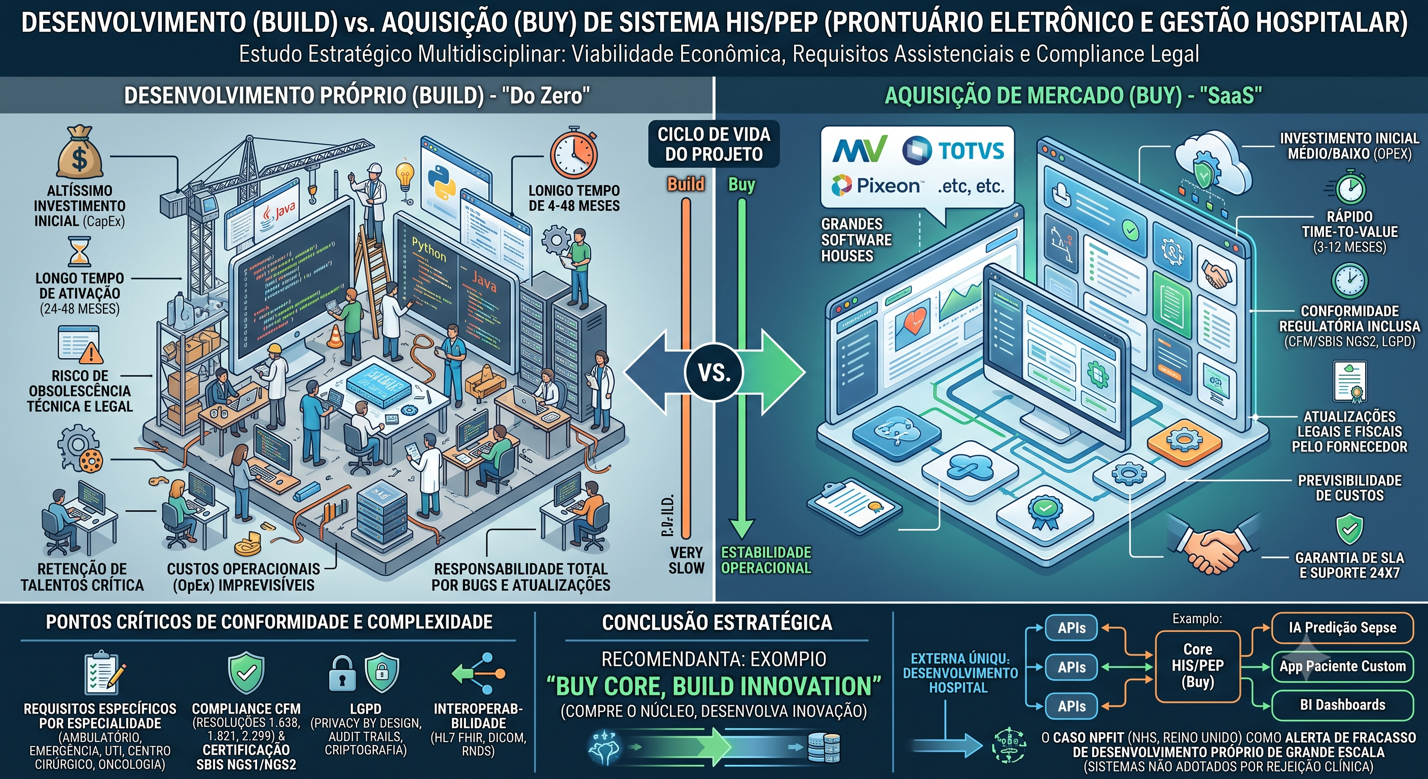 Desenvolvimento vs. Aquisição de Sistema de Gestão Hospitalar e Prontuário Eletrônico (HIS/PEP)