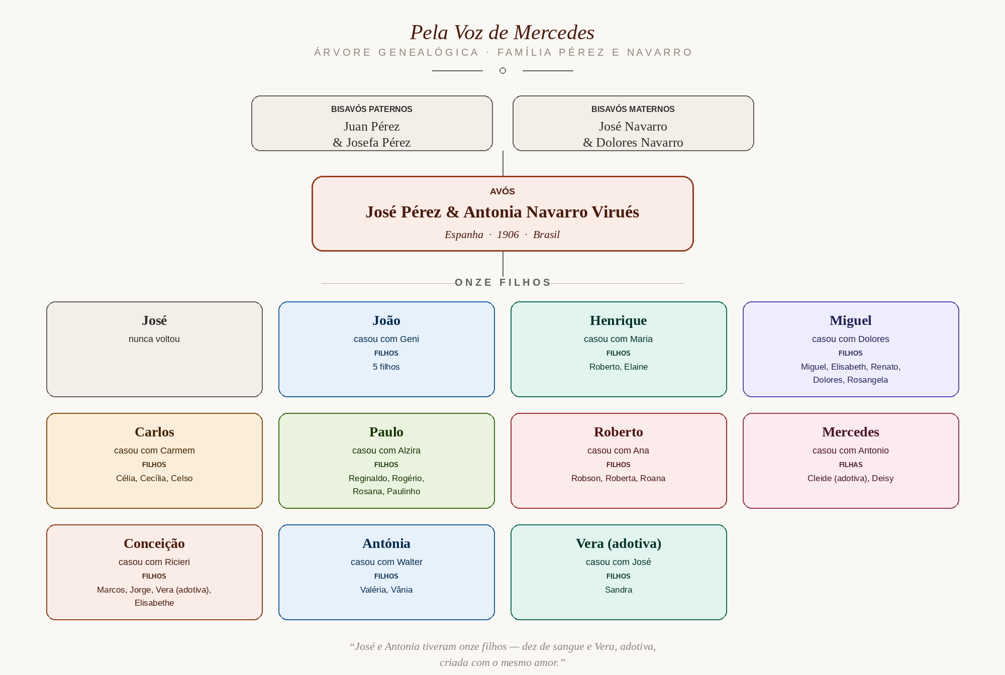 Depois de tantas travessias, fugas e recomeços, esta é a fotografia de uma família inteira: o retrato de onde José Pérez e Antonia Navarro Virués chegaram depois de tudo o que viveram.

No topo, os bisavós — a família Pérez, que ficou na Espanha, e a família Navarro, que atravessou o oceano junto com Antonia ainda criança. No centro, o casal que deu origem a tudo: José e Antonia, unidos por uma fazenda de café, uma fuga de madrugada e uma vida inteira de recomeços.

E, espalhados abaixo, os onze filhos — dez de sangue e Vera, adotiva, criada com o mesmo amor dos demais. Cada um seguiu seu próprio caminho: alguns com casamentos longos e filhos numerosos, outros marcados por dores que a família carregou em silêncio, como o irmão que nunca mais voltou.

Esta árvore não é apenas uma lista de nomes. É o mapa de uma saga — a prova viva de que, daquela fuga no meio do mato, nasceu uma família inteira que hoje se espalha em netos, bisnetos e histórias ainda por contar.


